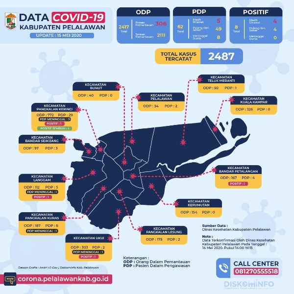 4 Pasien Positif Covid-19 di Pelalawan Masih Dirawat