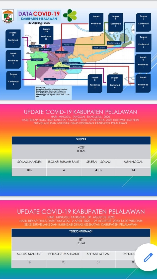 Waduhh,,, Hari Ini di Pelalawan Tambah 13 Orang Terkonfirmasi Positif Covid-19