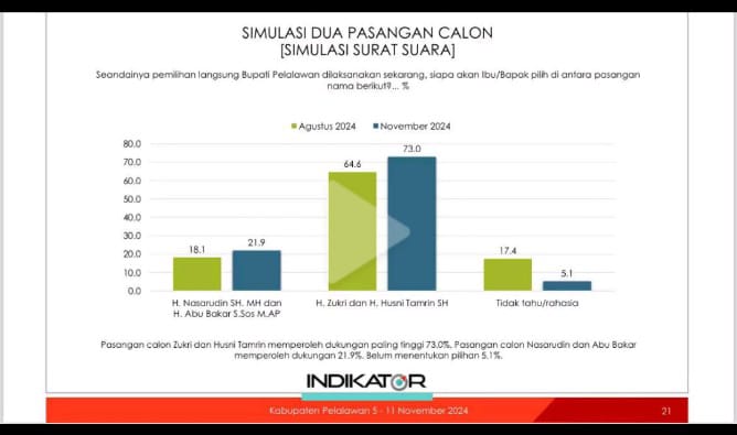 Pilkada Pelalawan 2024, Hasil Survei Indikator Politik Indonesia Zukri-Husni Tamrin Unggul Jauh
