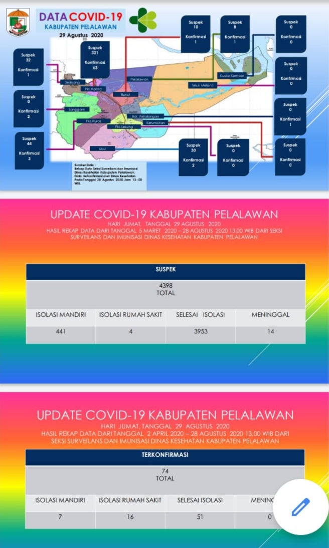 Update Covid-19 di Pelalawan, Positif Bertambah 3 Orang Dan Pulang 4 Orang