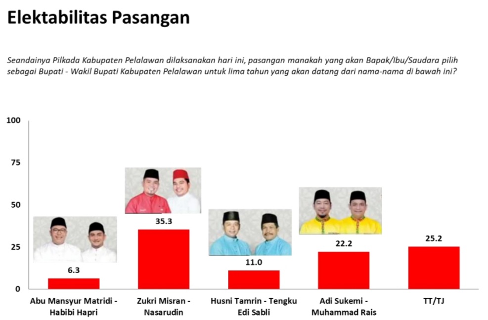 Berdasarkan Survey Charta Politika, Zukri-Nasarudin Unggul di Pilkada Pelalawan