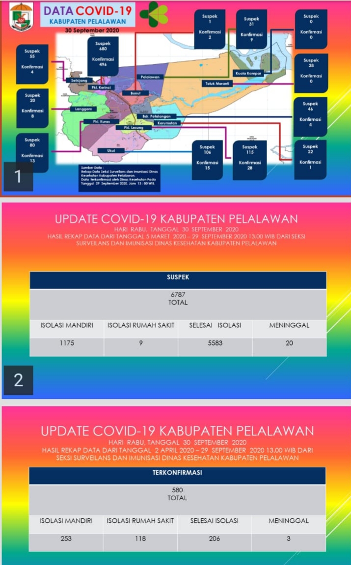 Bertambah 27 Orang, Terkonfirmasi Positif Covid-19 di Pelalawan Tembus 580 Kasus