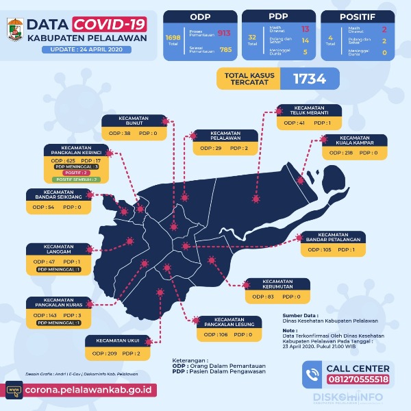 Hari Ini, Data Covid-19 di Pelalawan Meningkat Menjadi 1734 Kasus