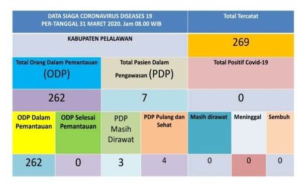 ODP di Pelalawan Melonjak Menjadi 262 Orang, PDP Tetap 3 Orang dan Positif 0