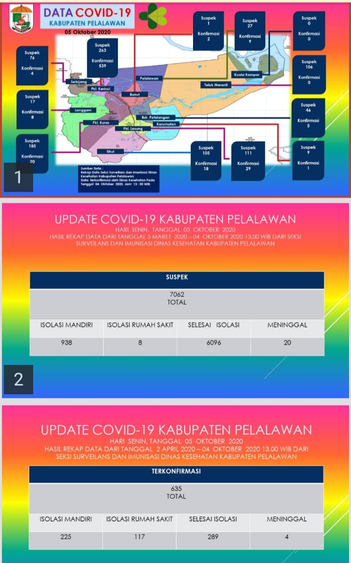 Kasus Covid-19 di Pelalawan Ada Penambahan 1 Orang, Selesai Isolasi 6 Orang