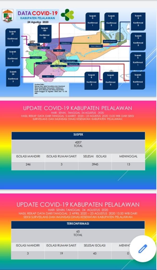 Kasus Covid-19 di Pelalawan, Hari Ini Ada Penambahan 1 Positif Dan Yang Sembuh 4 Orang