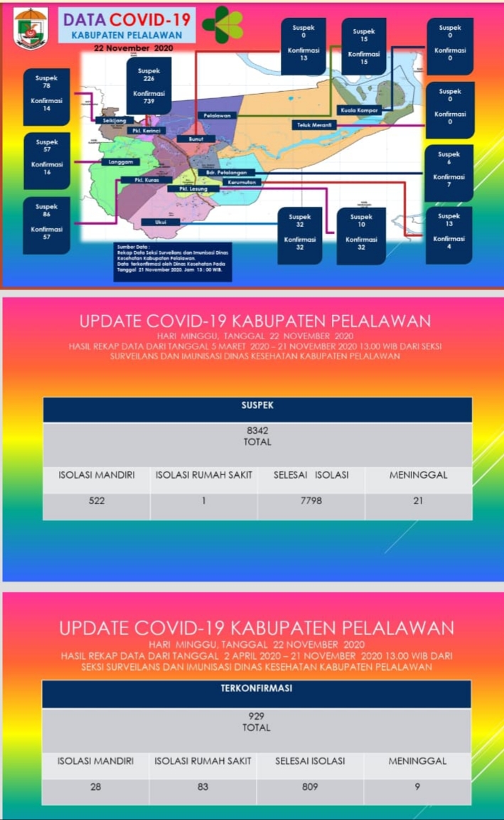Kasus Covid-19, Pelalawan Hari Ini Terjadi Penambahan 10 Orang