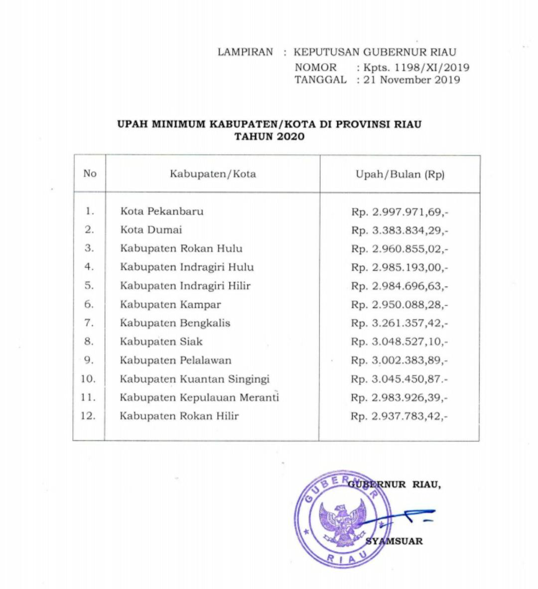 UMK Rohil Terendah di Riau