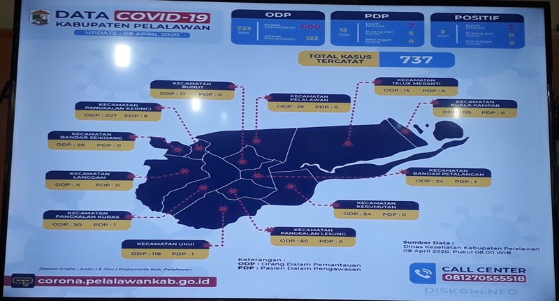 Ubgrade Terkini Data Covid-19 di Kabupaten Pelalawan