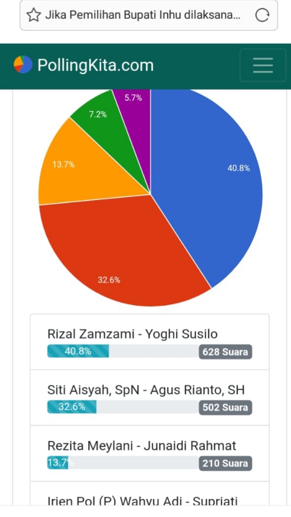 Berdasarkan PolingKita.Com, Bapaslon Rizal Zamzami-Yoghi Susilo Ungul Dari Paslon Lain
